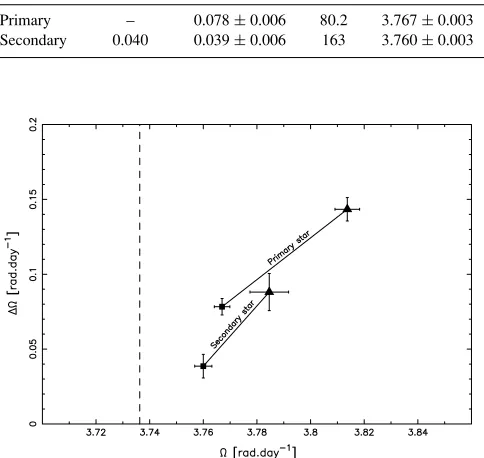Figure 6. Combining differential rotation measurements. All four differen-tial rotation measurements are plotted with 1σ uncertainties