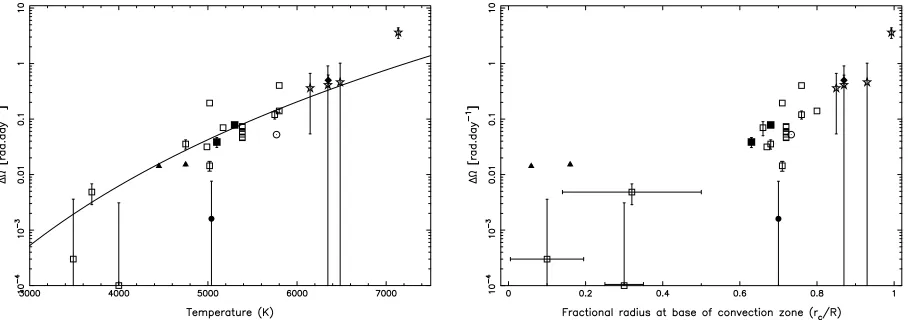 Fig. 8, we plot differential rotation rate versus effective tempera-