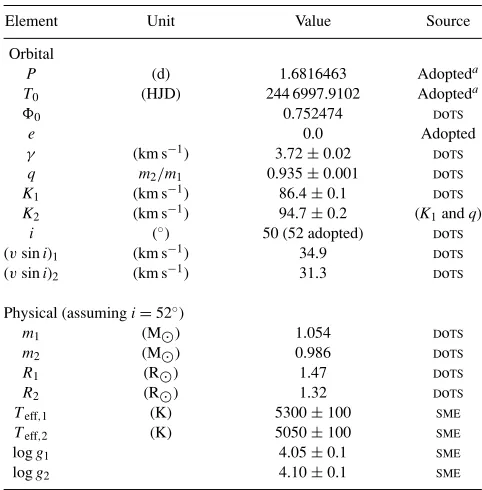 Table 1. Orbital and physical parameters for the HD 155555 system.
