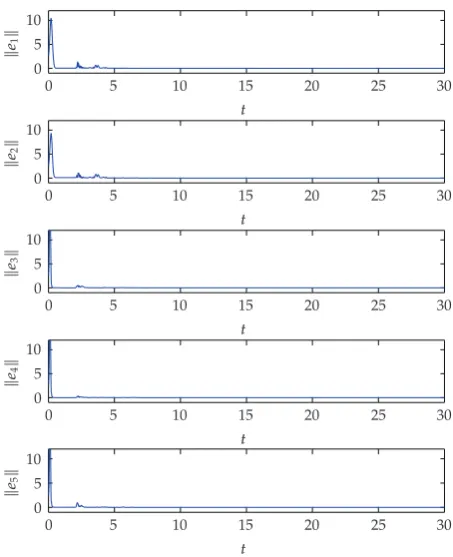 Figure 1: The evolution of the synchronous error.