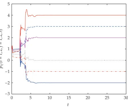 Figure 2: The evolution of the weight trackers �pij.