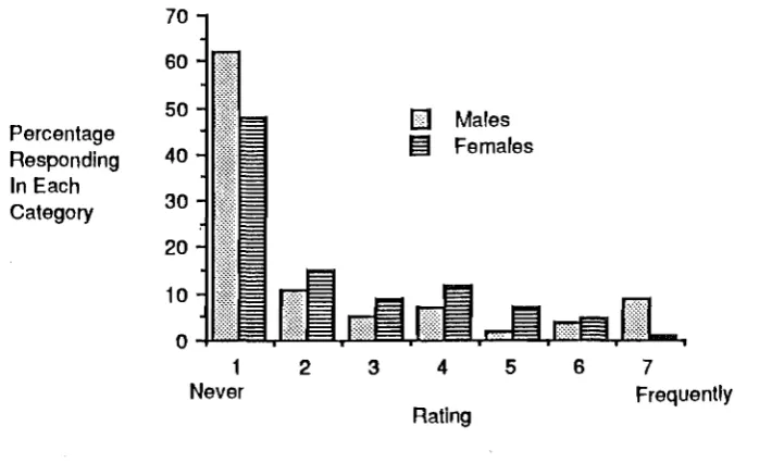 Figure 3.3. Percentage of male and female respondents that gave each rating on the frequency of coded diary entry scale