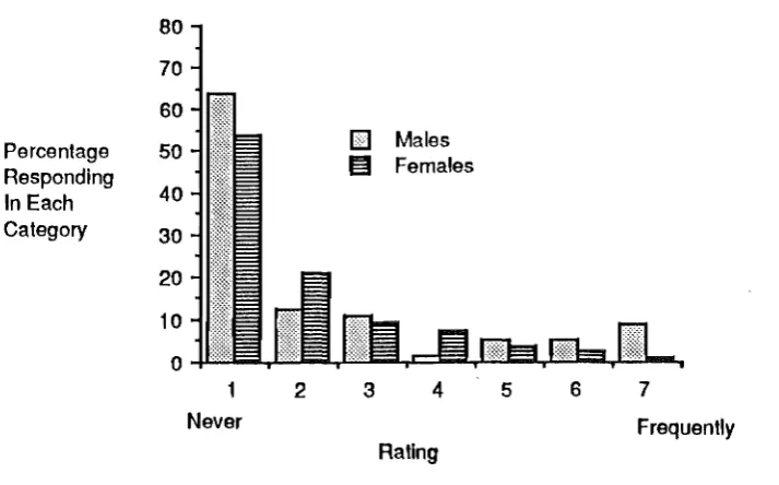 Figure 3.4. The percentage of male and female respondents that gave each rating on the frequency of fabricated diary entry scale