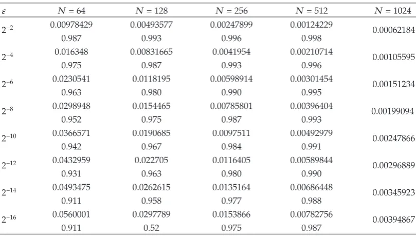 Table 1: Maximum Errors and Rates of Convergence for the Bakhvalov-Shishkin Mesh on ωN,1.