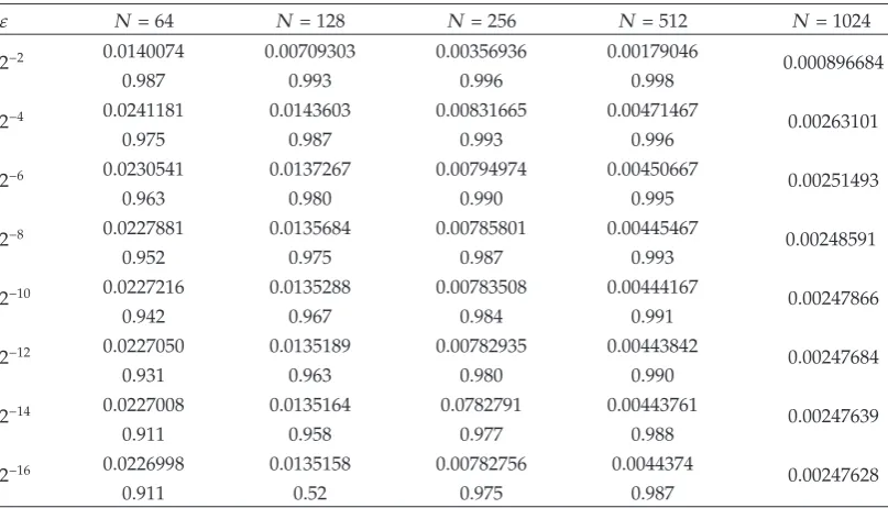 Table 2: Maximum Errors and Rates of Convergence for the Bakhvalov-Shishkin Mesh on ωN,2.