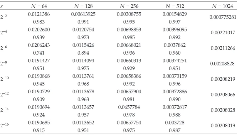 Table 4: Maximum Errors and Rates of Convergence for the Bakhvalov Mesh on ωN,2.