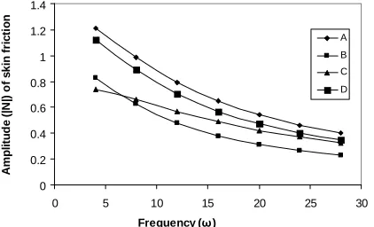 Figure 2. Fluctuating part (Mi) of velocity profiles at G=5 and ε = 0.2  