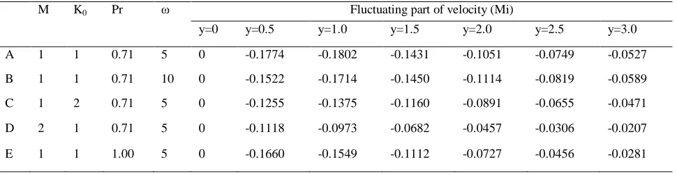 Table 3. Amplitude (|N|) of skin friction for different parameters 