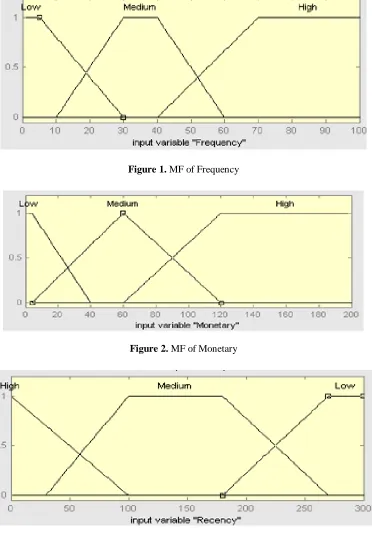Figure 2.  MF of Monetary  