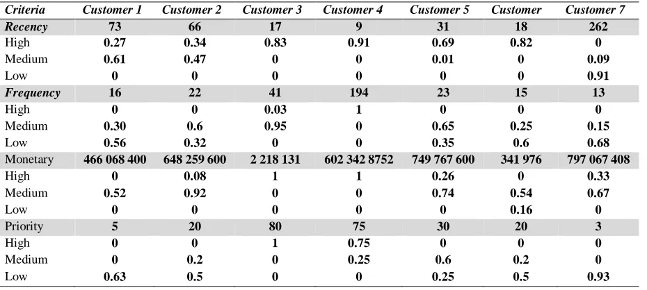 TABLE 1. Variables values per customer  