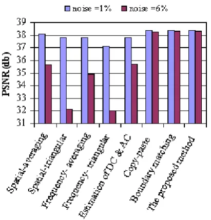 Figure 9 . PSNR average values for the reconstruction of Akiyo sequence with Q=25.  