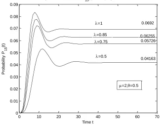 Figure 6. depicts the variation of    ( ) against time for            and varying values of                 and       The value of    ( ) increases as   increases upto a maximum value after which it decreases and attains a steady state