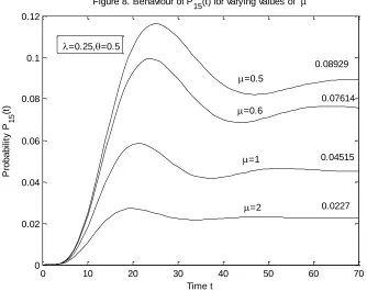 Figure 8. Behaviour of P15(t) for varying values of  