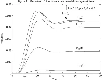 Figure 10. and Figure 11 depicts the variation of vacation state and functional state probabilities against time for            and        