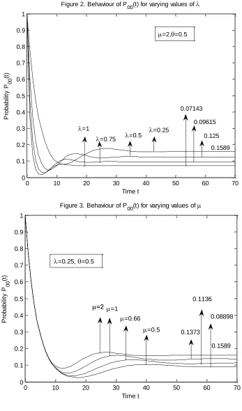 Figure 2. Behaviour of P00(t) for varying values of 