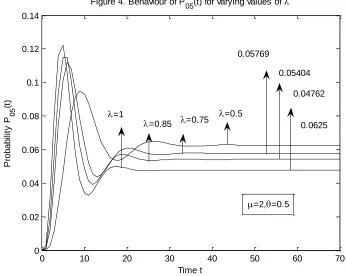 Figure 4. Behaviour of P05(t) for varying values of 