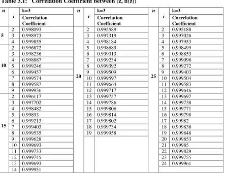 Table 2.5:   Empirical Variances of  ̂ based on MMLE: Method –I & Method –II 