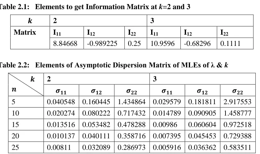 Table 2.1:   Elements to get Information Matrix at k=2 and 3 