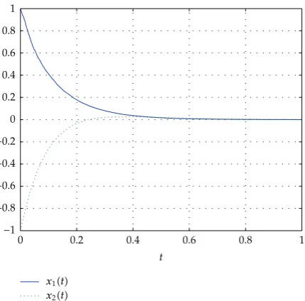 Figure 1: The state x1 and x2 of the closed-loop system in Example 3.5.