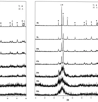 Figure 1. X-ray diffraction patterns of  Ti50Al50 elementalpowder, mechanically alloyed at several alloying times andwith 2wt% Methanol
