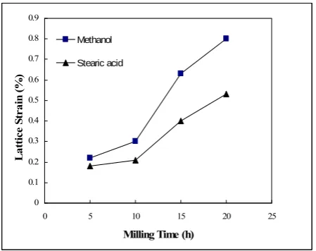 Figure 3. The average grain size of the M.A. powders as afunction of alloying time for two PCA