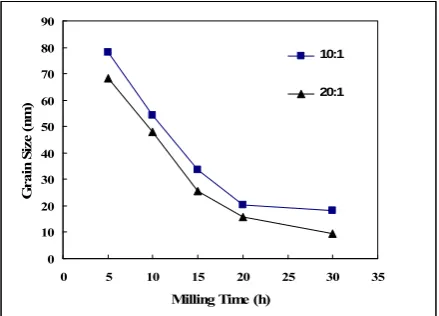 Figure 15. The average grain size of productions of MAprocess as a function of alloying time for two BPR (10:1,20:1)