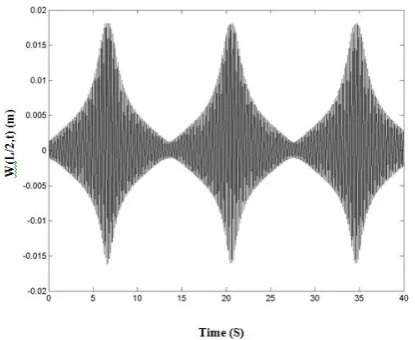 Figure 22 shows effects of the frequency of variation of the tension force and moving speed when the frequency variation of the variable tension is equal to three times of the natural frequency and simultaneously frequency of variation of the variable spee