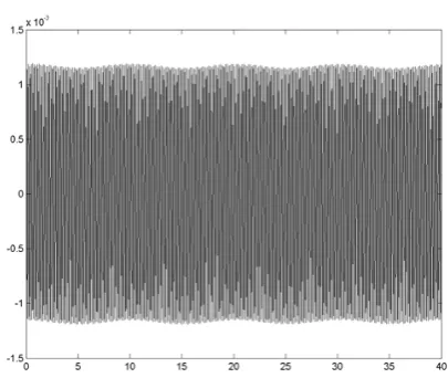 Figure 24. effects of the frequency of variation of tension and speed on reduction of the vibration amplitude (Ω1=3.0*ω1=128.49 Rad/s     Ω2=3.0*ω1=128.49 Rad/s