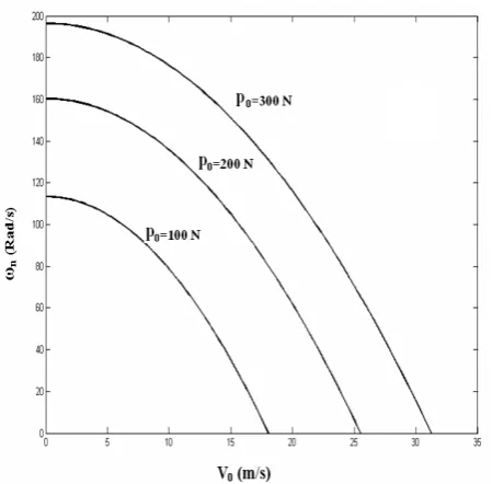 Figure 4. Variation of the second natural frequency versus 