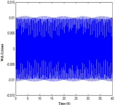 Figure 17.  Effect of the frequency of variation of tension andspeed on reduction of the vibration  (Ω1=1.5*ω1=64.24 Rad/s  Ω2=1.5*ω1=64.24 Rad/s      V*=2 m/s     P*=20 N ) 