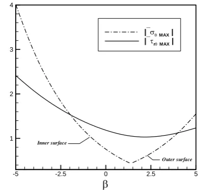 Figure 2. Variation of the non-dimensional circumferentialstress along the radial direction for the FG curved beam  
