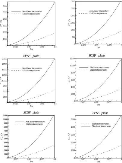 Figure 4.  Comparison of the critical buckling temperature for square FG plate with different boundary conditions (a/b,2k)1