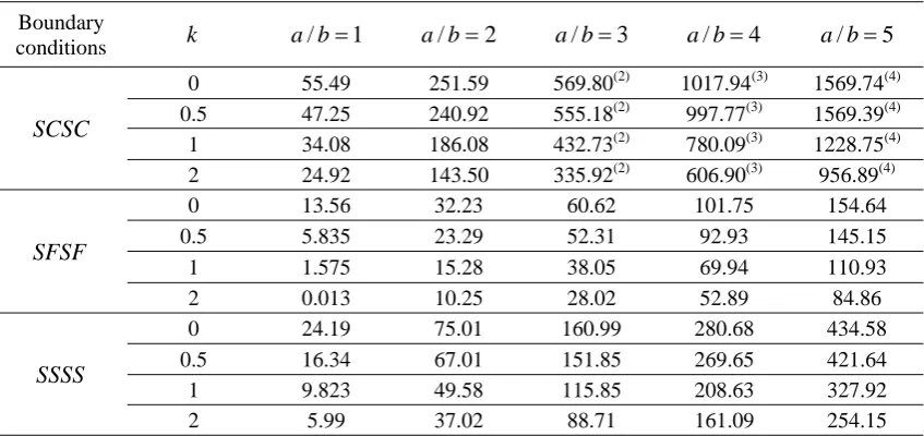 Table 5. The critical buckling temperature for a FG rectangular plate non-linear temperature rise with symmetric boundary conditions