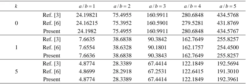Table 1. Comparison of the critical buckling temperature for a FG plate subjected to non-linear temperature rise for simply supported plate
