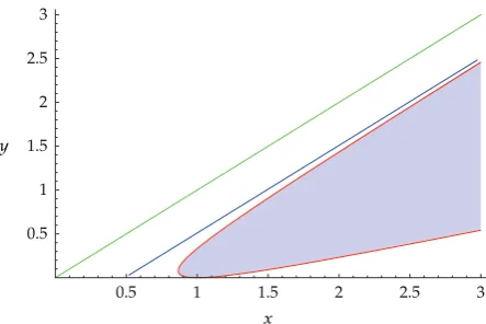Figure 1: The shading area is denoted byμ μ�x, y� > 0. Otherwise, μ�x, y� < 0. The red curve is the graph of�x, y� � 0 with an asymptotic line y � x − 1/2.