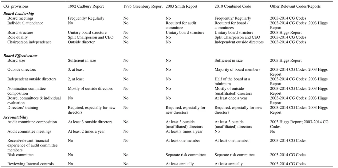 Table 1: The UK Corporate Governance Codes/Reports Since 1992 