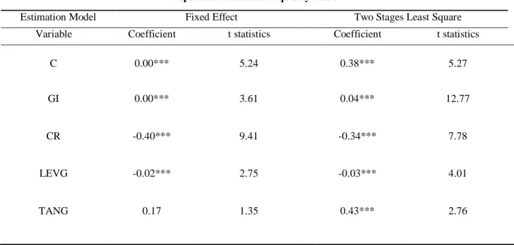 Table 6: Results based on 2SLS  Dependent Variable: Liquidity Ratio 