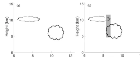 Figure 2. When multilayer clouds exist, the radar CTH is the meanlevel cloud covers part of the low-level cloud