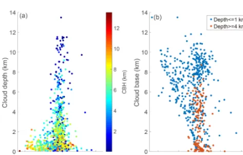 Figure 6. Scatter plot of MODIS CTHs and the Ka radar CTHstribution of theparisons at night-time