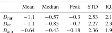 Table 3. Statistical results of the distribution of Dmr, Dar and Dam(unit: km).