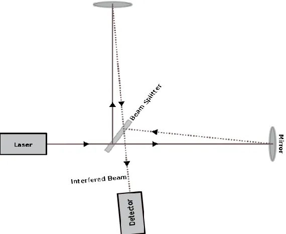 Figure 2: Schematic diagram of a typical L-shape Michelson laser interferometer. 