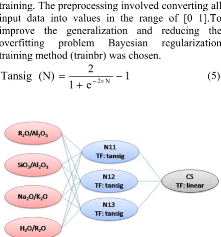 Figure 1. Neural Network topology. 