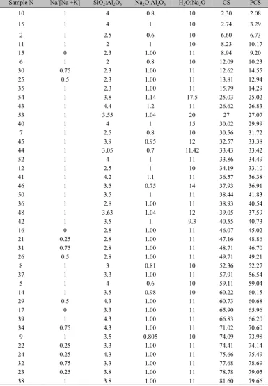 Table 2.  Train data besides predicted value of compressive strength (PCS) of geopolymer samples