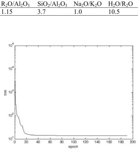 Table 4.  Optimum value of R2O/Al2O3, SiO2/Al2O3, Na2O/K2O and H2O/R2O molar ratios for plotting Figure 4 contours