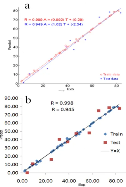 Figure 3. Correlation between the predicted value of CS(predict) with Experimental value (EXP) for test and train dataa) best linear fit b) calculation of the R value by comparingdata with y=x function.