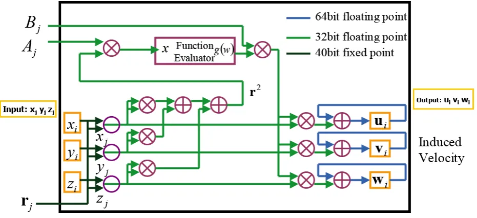 Figure 1. Block diagram of a pipeline of an MDGRAPE-2 chip 