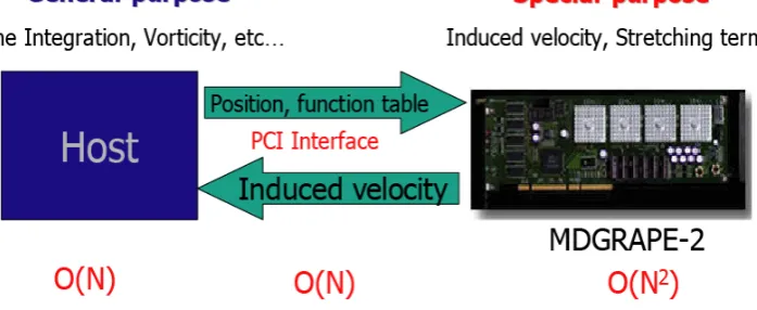 Figure 2. The basic structure of vortex methods calculation in MDGRAPE-2 system 