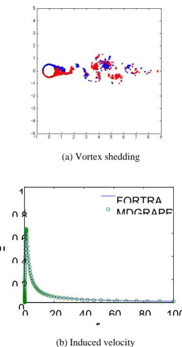 Figure 3. Performance of bluff body calculation 