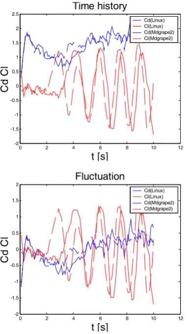 Figure 7. Cd and Cl for 50,000 elements