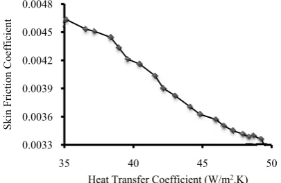 Figure 15. Pareto curve in 2-D. Presentation of h�� � c��  for individuals of the last generation
